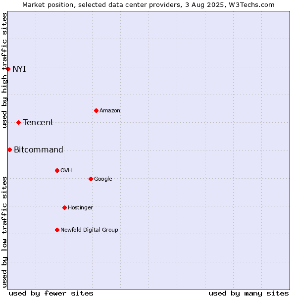 Market position of Tencent vs. Bitcommand vs. NYI