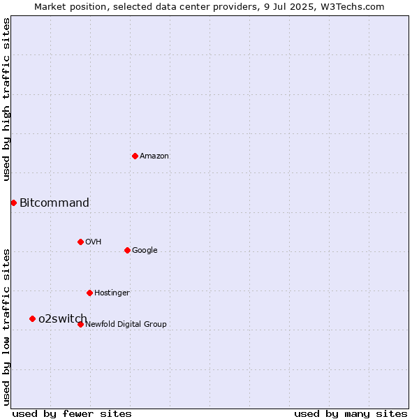 Market position of o2switch vs. Bitcommand