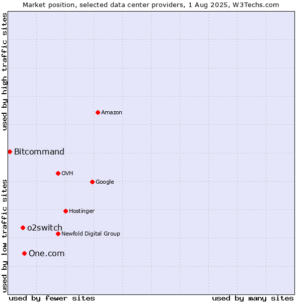 Market position of One.com vs. o2switch vs. Bitcommand