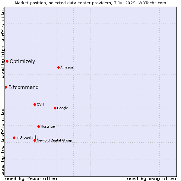 Market position of o2switch vs. Optimizely vs. Bitcommand