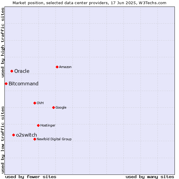 Market position of o2switch vs. Oracle vs. Bitcommand