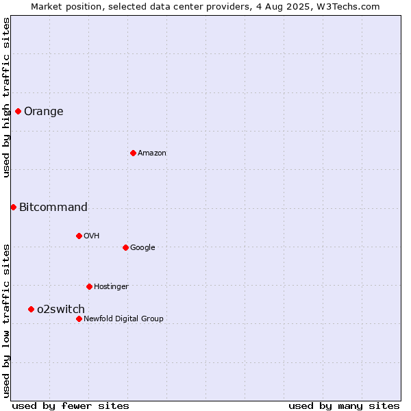 Market position of o2switch vs. Orange vs. Bitcommand