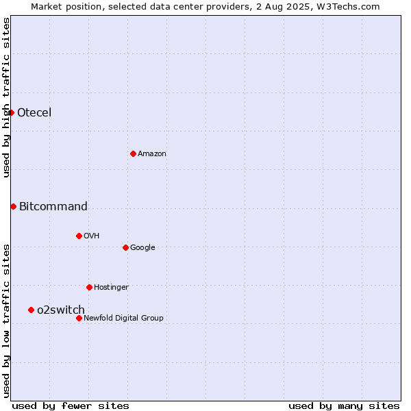 Market position of o2switch vs. Bitcommand vs. Otecel