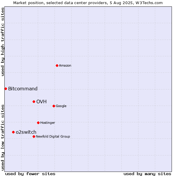 Market position of OVH vs. o2switch vs. Bitcommand