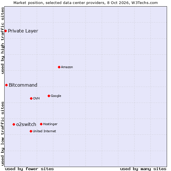 Market position of o2switch vs. Bitcommand vs. Private Layer