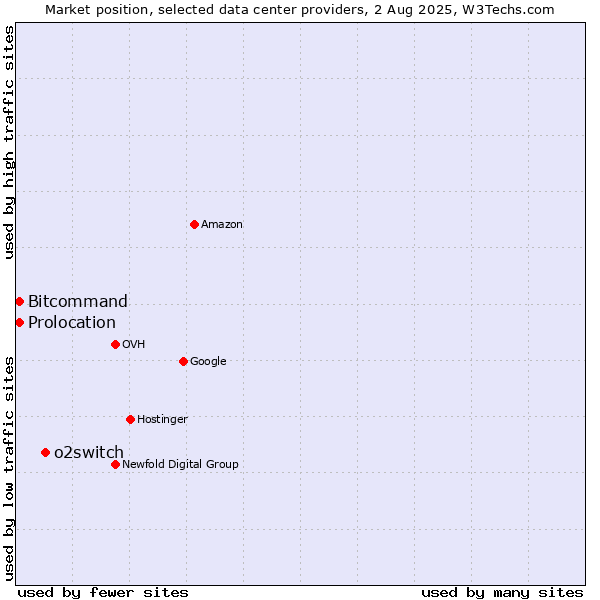 Market position of o2switch vs. Bitcommand vs. Prolocation