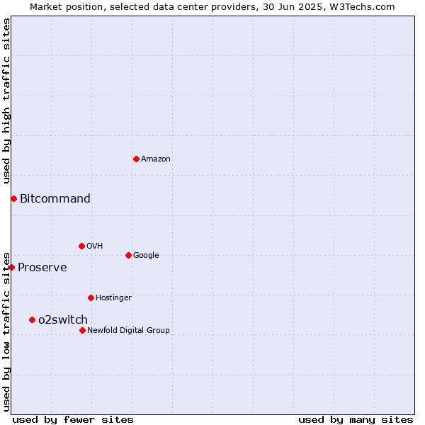 Market position of o2switch vs. Bitcommand vs. Proserve