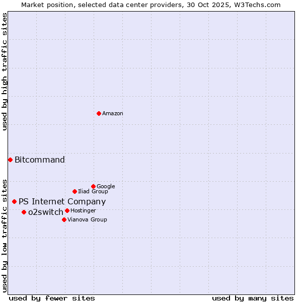 Market position of o2switch vs. PS Internet Company vs. Bitcommand