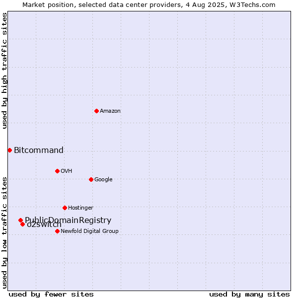 Market position of o2switch vs. PublicDomainRegistry vs. Bitcommand
