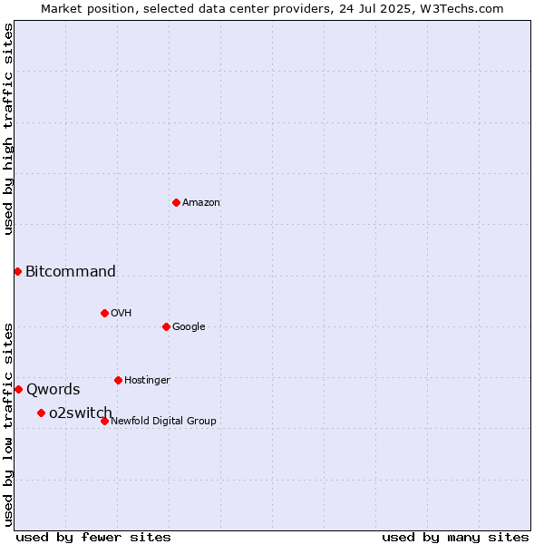Market position of o2switch vs. Qwords vs. Bitcommand