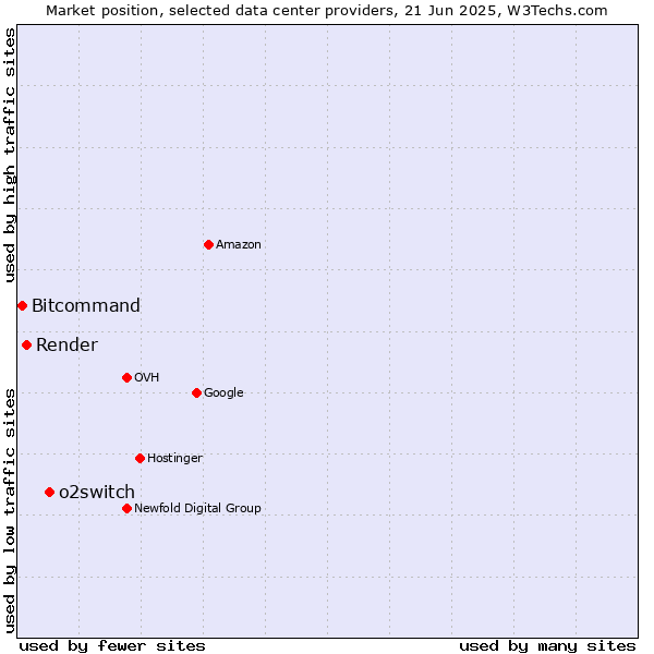 Market position of o2switch vs. Render vs. Bitcommand