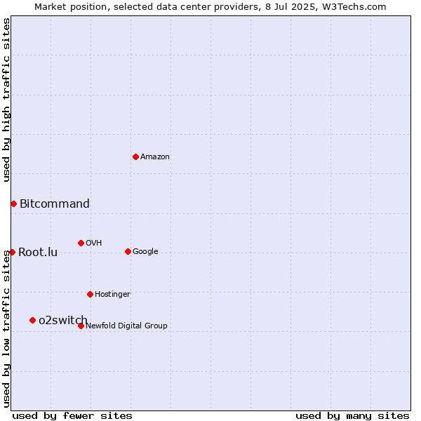 Market position of o2switch vs. Bitcommand vs. Root.lu