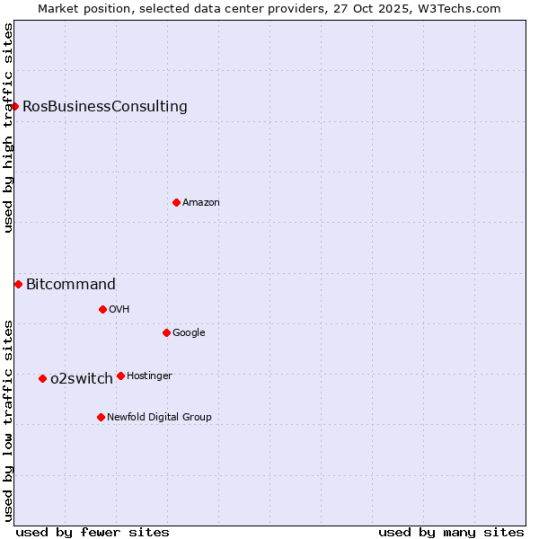 Market position of o2switch vs. Bitcommand vs. RosBusinessConsulting