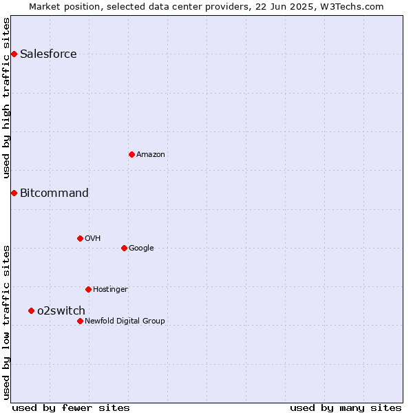 Market position of o2switch vs. Salesforce vs. Bitcommand