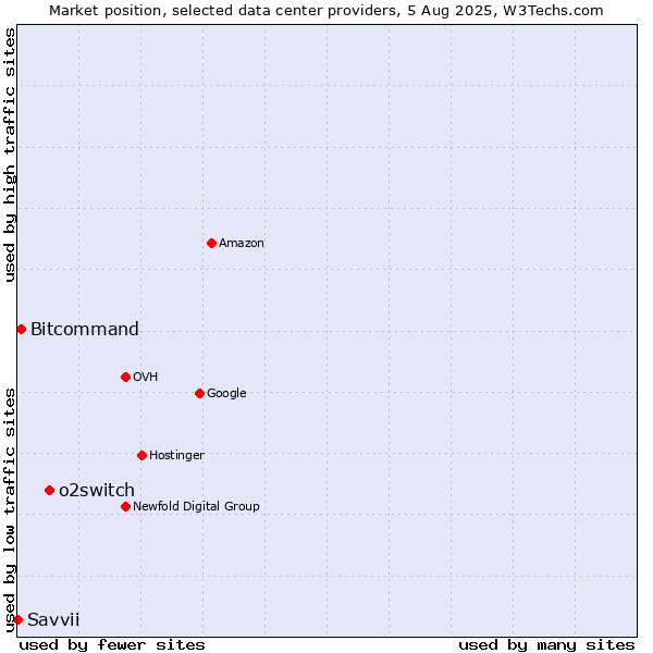 Market position of o2switch vs. Bitcommand vs. Savvii