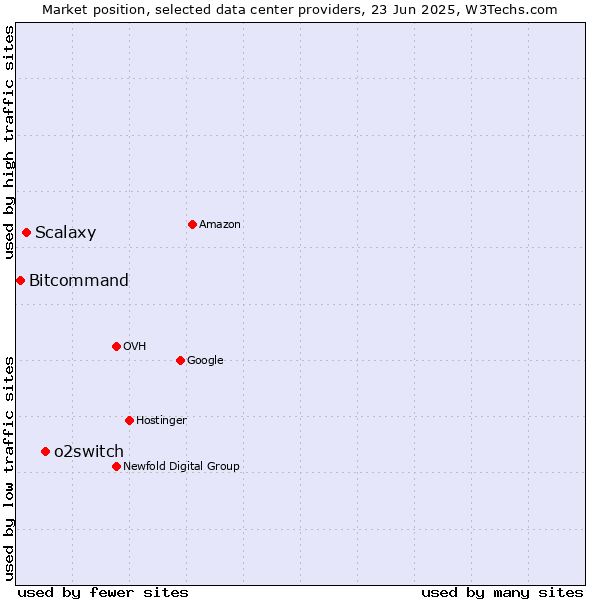 Market position of o2switch vs. Scalaxy vs. Bitcommand