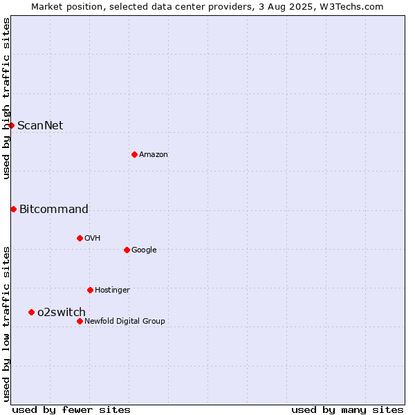 Market position of o2switch vs. Bitcommand vs. ScanNet