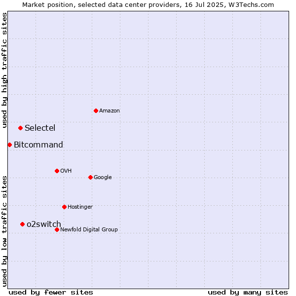 Market position of o2switch vs. Selectel vs. Bitcommand
