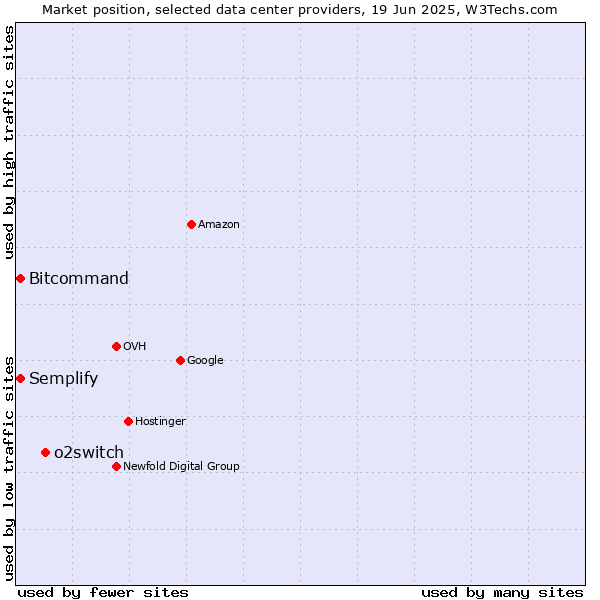 Market position of o2switch vs. Semplify vs. Bitcommand