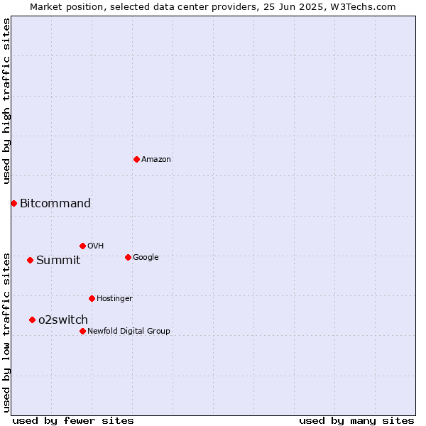 Market position of o2switch vs. Summit vs. Bitcommand