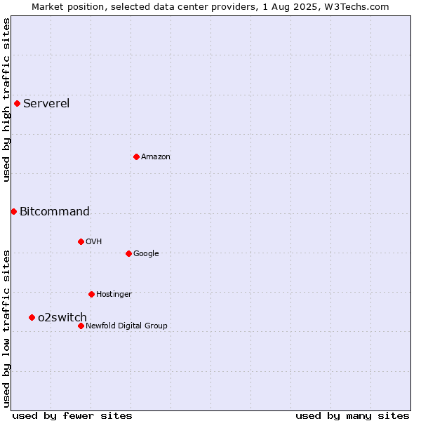 Market position of o2switch vs. Serverel vs. Bitcommand