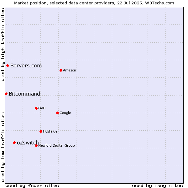 Market position of o2switch vs. Servers.com vs. Bitcommand
