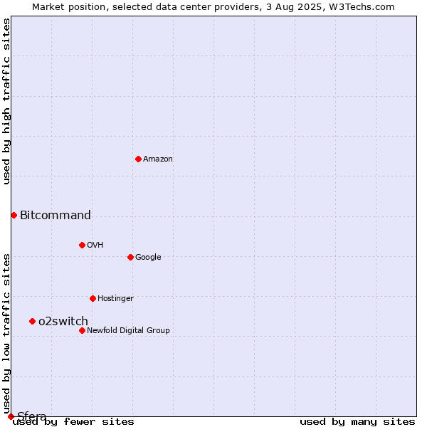 Market position of o2switch vs. Bitcommand vs. Sfera
