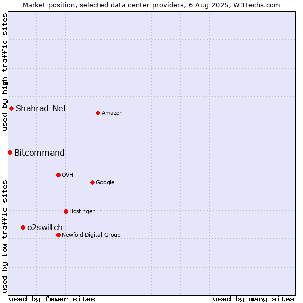 Market position of o2switch vs. Shahrad Net vs. Bitcommand