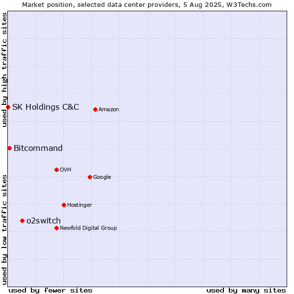 Market position of o2switch vs. Bitcommand vs. SK Holdings C&C