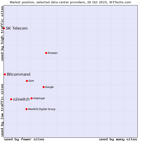 Market position of o2switch vs. Bitcommand vs. SK Telecom