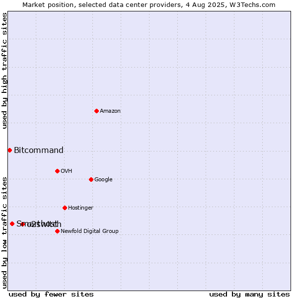 Market position of o2switch vs. Smarthost vs. Bitcommand