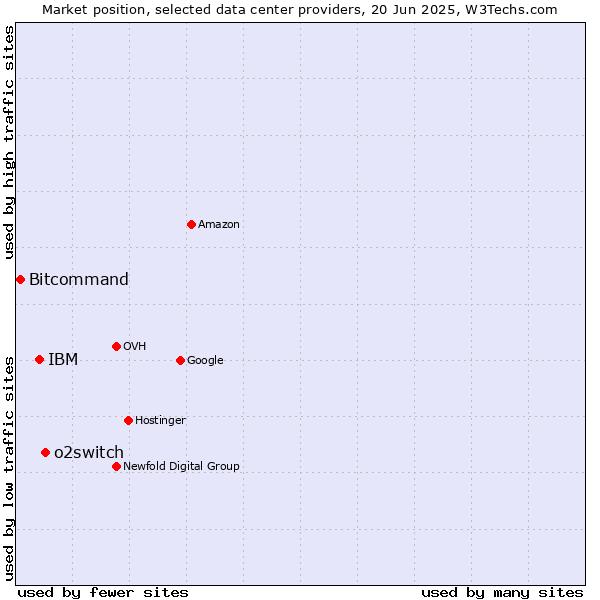 Market position of o2switch vs. IBM vs. Bitcommand