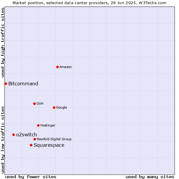 Market position of Squarespace vs. o2switch vs. Bitcommand