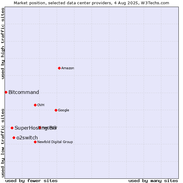 Market position of o2switch vs. SuperHosting.BG vs. Bitcommand