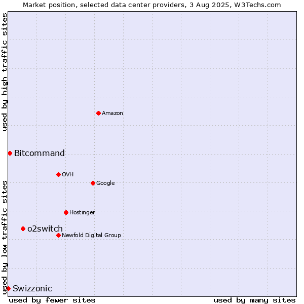Market position of o2switch vs. Bitcommand vs. Swizzonic