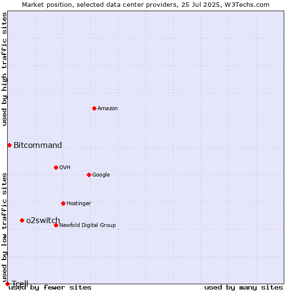 Market position of o2switch vs. Bitcommand vs. Tcell