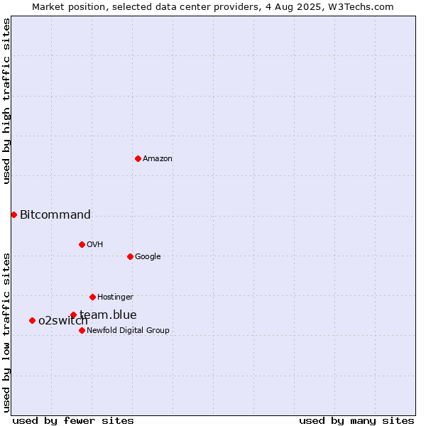 Market position of team.blue vs. o2switch vs. Bitcommand