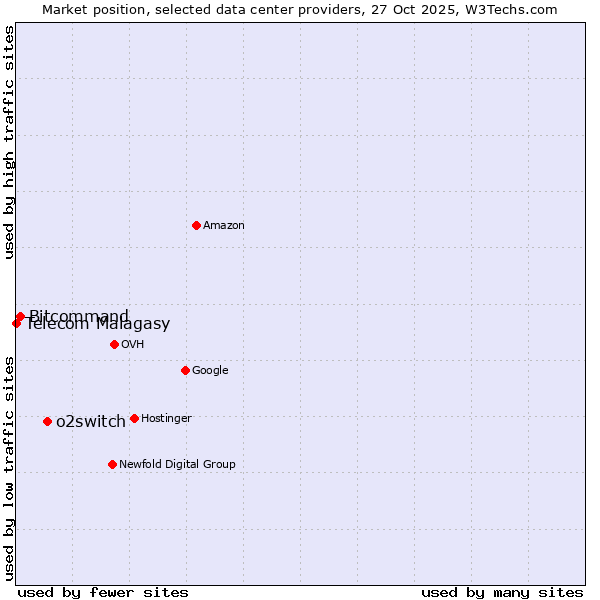 Market position of o2switch vs. Bitcommand vs. Telecom Malagasy
