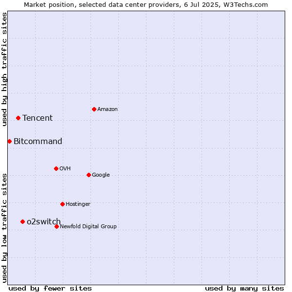 Market position of o2switch vs. Tencent vs. Bitcommand