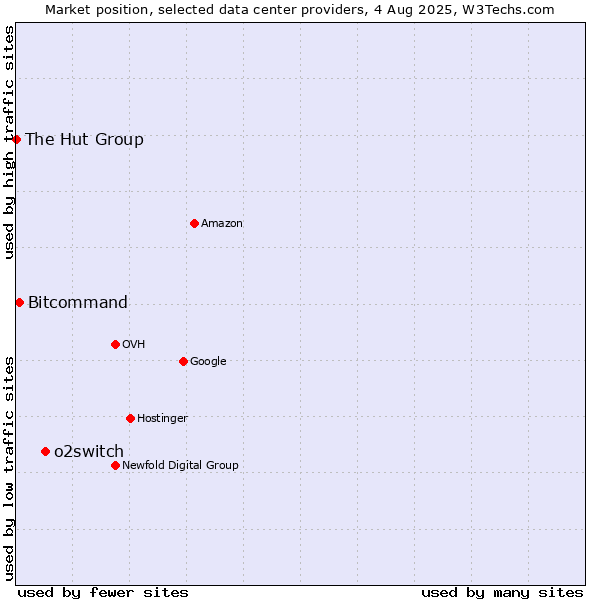 Market position of o2switch vs. Bitcommand vs. The Hut Group