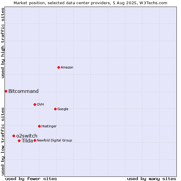 Market position of Tilda vs. o2switch vs. Bitcommand