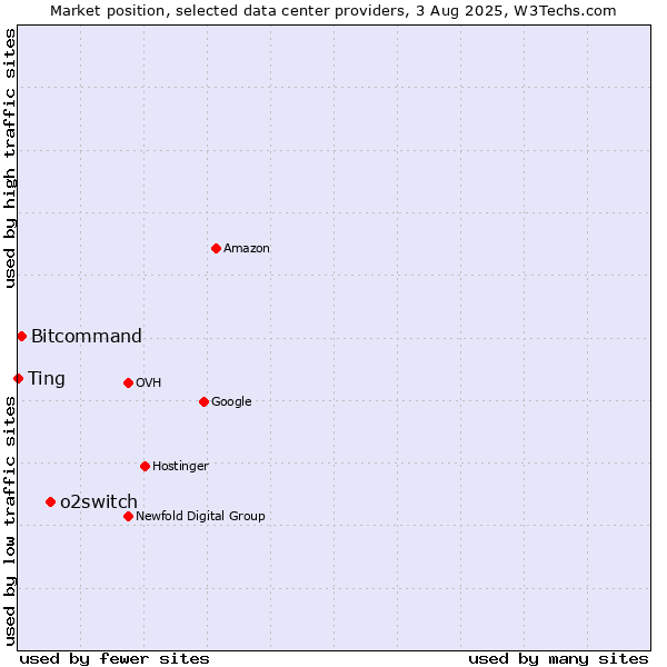 Market position of o2switch vs. Bitcommand vs. Ting