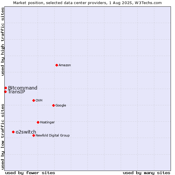Market position of o2switch vs. Bitcommand vs. TransIP