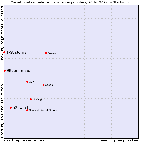Market position of o2switch vs. Bitcommand vs. T-Systems