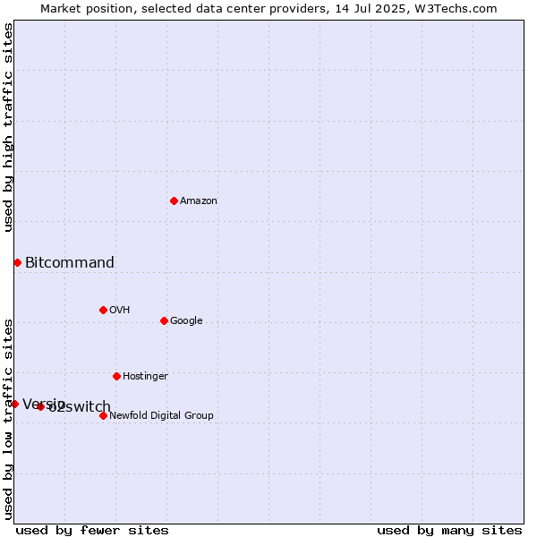Market position of o2switch vs. Bitcommand vs. Versio