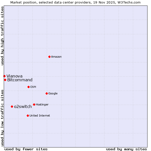 Market position of o2switch vs. Bitcommand vs. Vianova