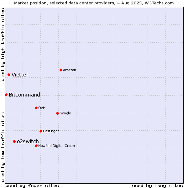 Market position of o2switch vs. Viettel vs. Bitcommand