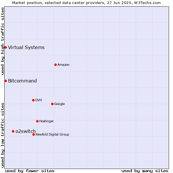 Market position of o2switch vs. Bitcommand vs. Virtual Systems