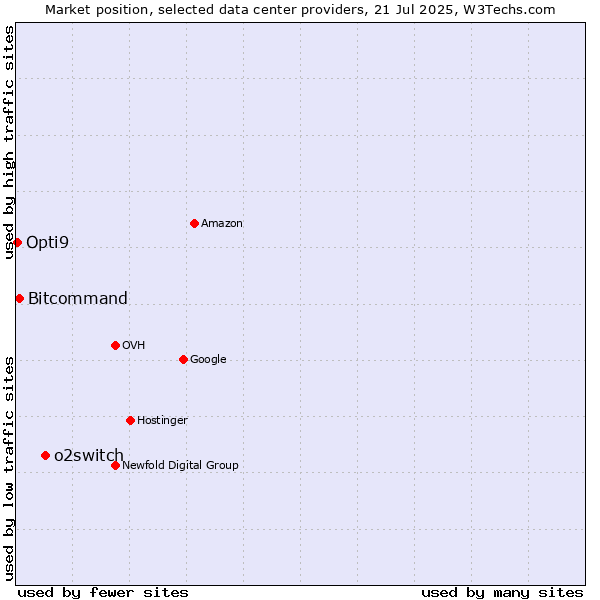 Market position of o2switch vs. Bitcommand vs. Opti9
