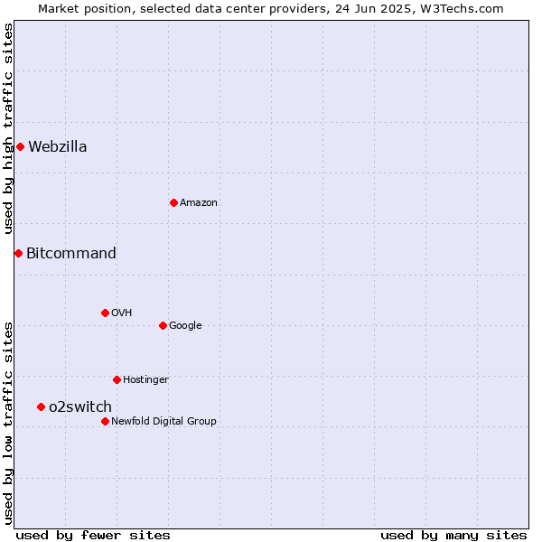 Market position of o2switch vs. Webzilla vs. Bitcommand
